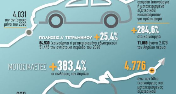 Αύξηση 355,3% στις πωλήσεις αυτοκινήτων τον Απρίλιο [γράφημα]