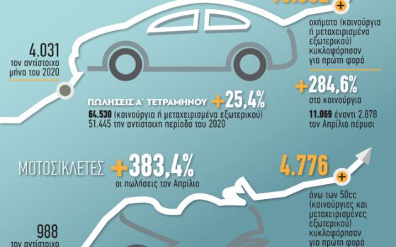 Αύξηση 355,3% στις πωλήσεις αυτοκινήτων τον Απρίλιο [γράφημα]