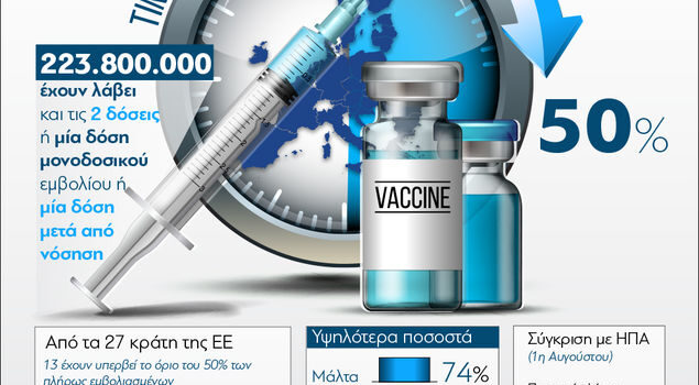 Στοιχεία για την πρόοδο των εμβολιασμών στην ΕΕ