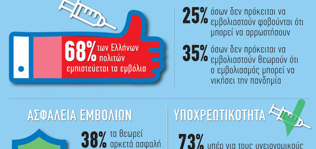 Τι πιστεύουν οι Έλληνες για τα εμβόλια