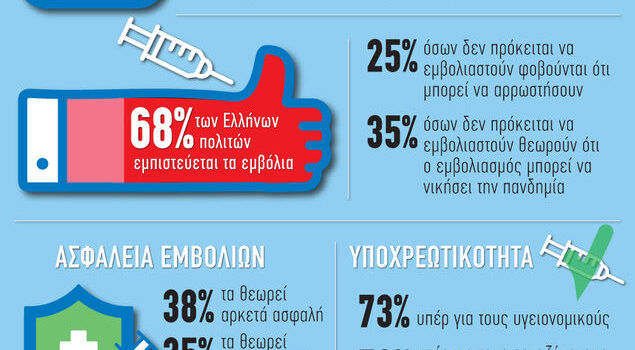 Τι πιστεύουν οι Έλληνες για τα εμβόλια