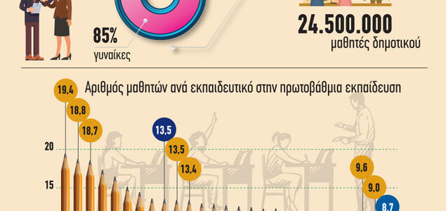 Η Ελλάδα έχει την καλύτερη αναλογία μαθητών ανά δάσκαλο στην ΕΕ