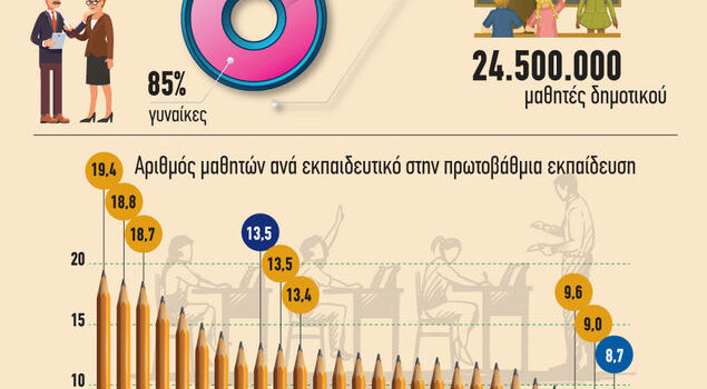 Η Ελλάδα έχει την καλύτερη αναλογία μαθητών ανά δάσκαλο στην ΕΕ