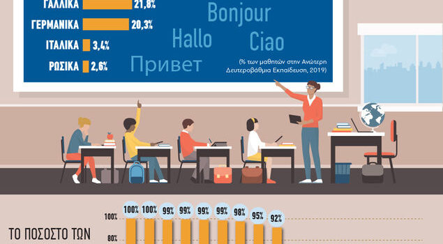 Ποιες ξένες γλώσσες διδάσκονται περισσότερο στην ΕΕ