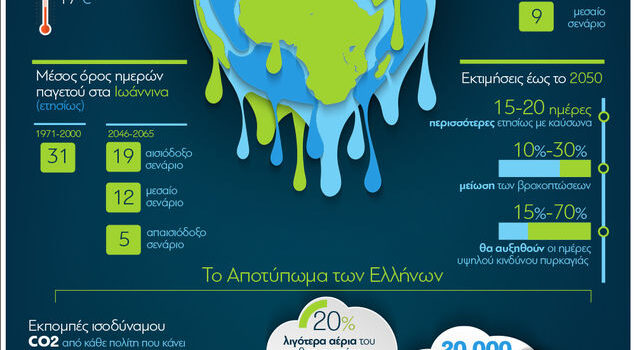 Κλιματική_αλλαγή: Οι συνέπειές της στην Ελλάδα