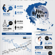 Μειώθηκε κι άλλο ο πληθυσμός της Ελλάδας