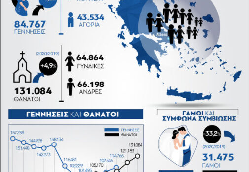 Μειώθηκε κι άλλο ο πληθυσμός της Ελλάδας