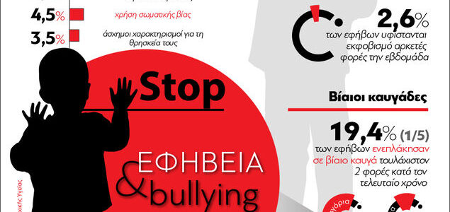 Εφηβεία & Bullying στην Ελλάδα