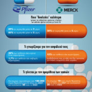 COVID19: Η πρώτη σύγκριση για τα χάπια της Merck και της Pfizer