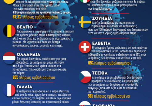 COVID-19: Η πανδημία ρίχνει ξανά τη σκιά της στην Ευρώπη