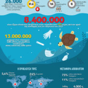 Η πανδημία μόλυνε με περισσότερο πλαστικό τις θάλασσες