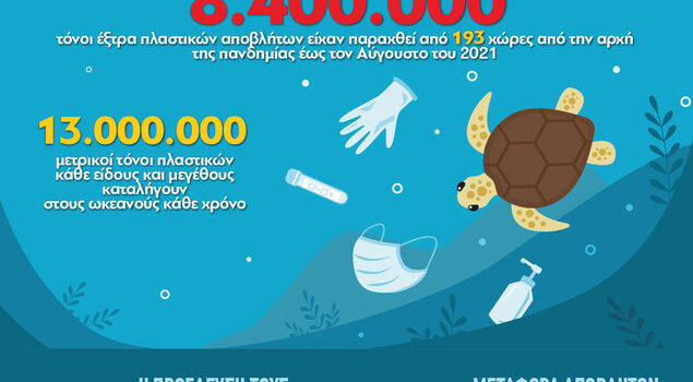 Η πανδημία μόλυνε με περισσότερο πλαστικό τις θάλασσες