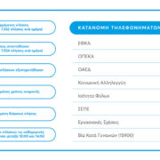 1555: Ρεκόρ τηλεφωνημάτων στον νέο ενιαίο αριθμό εξυπηρέτησης πολιτών του υπουργείου Εργασίας και Κοινωνικών Υποθέσεων