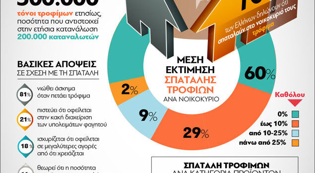Οικιακή σπατάλη τροφίμων στα ελληνικά νοικοκυριά