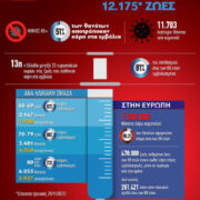 COVID-19: Τα εμβόλια στην Ελλάδα έχουν σώσει 12.175 ζωές
