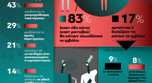 Τι πιστεύουν οι αρνητές στην Ελλάδα;