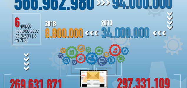 Πάνω από 566 εκατ. ψηφιακές συναλλαγές ανάμεσα στο Δημόσιο και τους πολίτες, το 2021