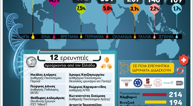 Οι πιο επιδραστικοί επιστήμονες στον κόσμο και οι 12 Έλληνες
