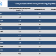 Από το 2008 είχε να πέσει τόσο χιόνι στην Αθήνα μέσα σε μία ημέρα όσο αυτό που έφερε η «Ελπίς», σύμφωνα με το meteo του Αστεροσκοπείου