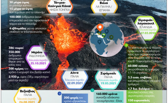 7 μεγάλα ηφαίστεια και η Σαντορίνη