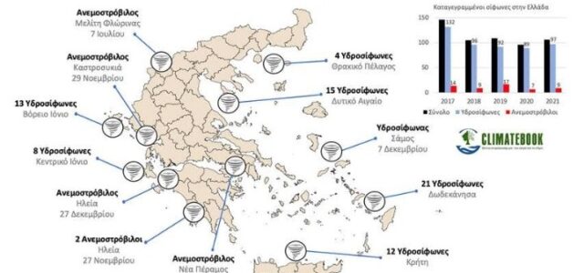 Ενενήντα επτά υδροσίφωνες και εννέα ανεμοστρόβιλοι καταγράφηκαν στην Ελλάδα το 2021