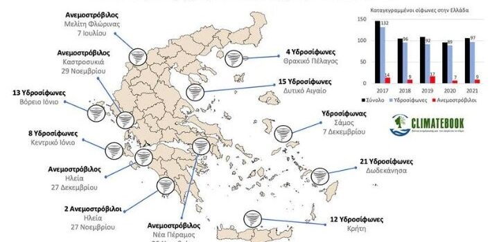 Ενενήντα επτά υδροσίφωνες και εννέα ανεμοστρόβιλοι καταγράφηκαν στην Ελλάδα το 2021