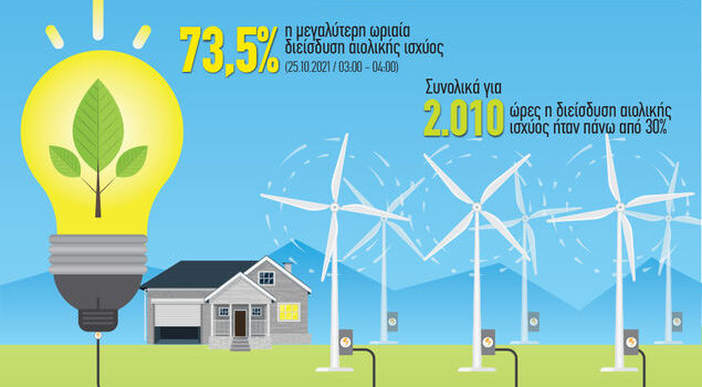 Η Στατιστική της Αιολικής Ενέργειας στην Ελλάδα (2021)