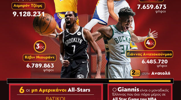 NBA: 71ο All Star Game 2022