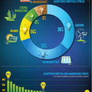 Οι ανανεώσιμες πηγές σε άνοδο: 37% της ηλεκτρικής ενέργειας της ΕΕ