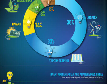 Οι ανανεώσιμες πηγές σε άνοδο: 37% της ηλεκτρικής ενέργειας της ΕΕ