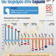 Η πορεία ανάκαμψης του τουρισμού στην Ευρώπη