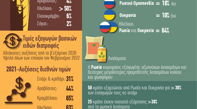 Η σημασία της Ουκρανίας & της Ρωσικής Ομοσπονδίας για την παγκόσμια αγορά αγροτικών προϊόντων