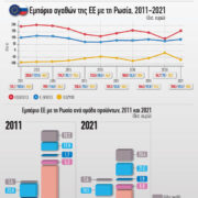 Η ενέργεια αντιπροσώπευε το 62% των εισαγωγών της ΕΕ από τη Ρωσία