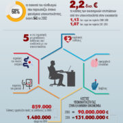 Η καθιστική ζωή κοστίζει στην Ελλάδα κάθε χρόνο 130 εκατ. ευρώ