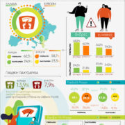 Ποσοστά υπέρβαρων και παχύσαρκων στην Ελλάδα και την Ευρώπη