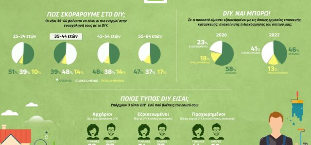 Ολοένα και περισσότεροι Έλληνες καταναλωτές επιλέγουν να μαστορεύουν οι ίδιοι στο σπίτι τους