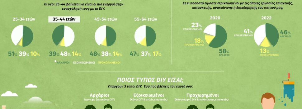 Ολοένα και περισσότεροι Έλληνες καταναλωτές επιλέγουν να μαστορεύουν οι ίδιοι στο σπίτι τους