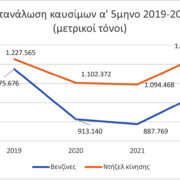Ανοδικά κινείται η κατανάλωση καυσίμων παρά την αύξηση των τιμών