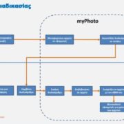 Διαθέσιμη μέσω του gov.gr η ψηφιακή υπηρεσία myPhoto