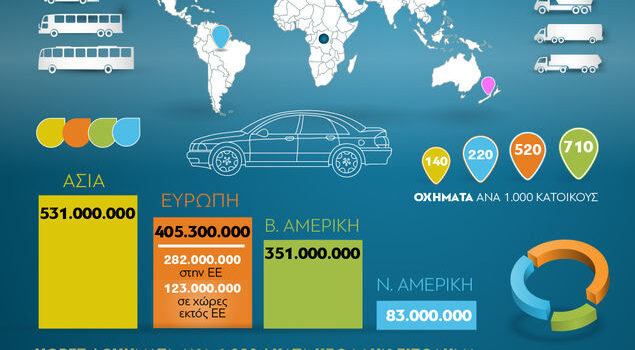 Το 28% του συνόλου των αυτοκινήτων παγκοσμίως κυκλοφορεί στην Ευρώπη!