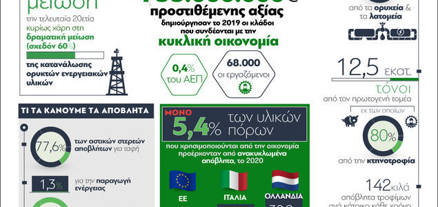 Κυκλική Οικονομία & Ελληνική Πραγματικότητα
