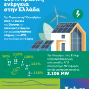 ΑΔΜΗΕ: «πράσινη» 100% η παραγωγή ρεύματος για πρώτη φορά στην ιστορία