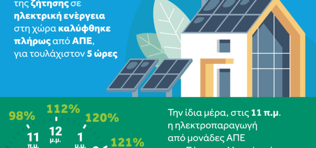 ΑΔΜΗΕ: «πράσινη» 100% η παραγωγή ρεύματος για πρώτη φορά στην ιστορία