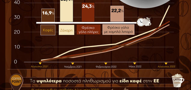 Πόσο ακρίβυνε ο καφές από πέρυσι, στην ΕΕ