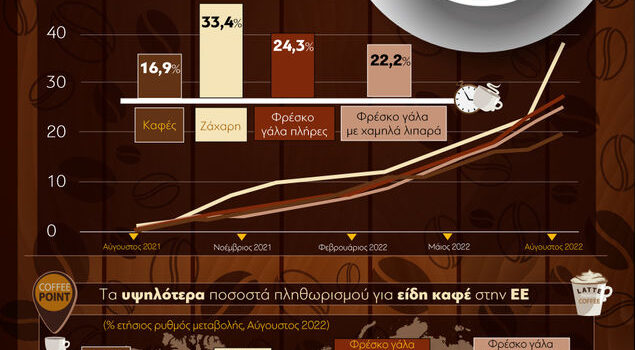 Πόσο ακρίβυνε ο καφές από πέρυσι, στην ΕΕ