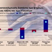 Πόσο επιβαρύνθηκαν φορολογικά τα μεσαία νοικοκυριά την εποχή των μνημονίων