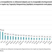 Σταθερά ανοδική πορεία των ελληνικών επιστημονικών δημοσιεύσεων στον τομέα της Τεχνητής Νοημοσύνης