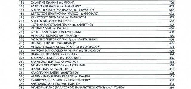 Τα οριστικά αποτελέσματα των δημοτικών εκλογών από το Πρωτοδικείο για τη Σαλαμίνα