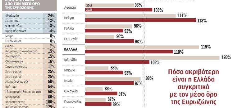 Η ακτινογραφία της ακρίβειας – Τι αποκαλύπτει έκθεση της ΤτΕ για τις τιμές στα σούπερ μάρκετ