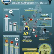 Ελλάδα, η 2η χώρα με τη μεγαλύτερη μείωση πληθυσμού στην ΕΕ